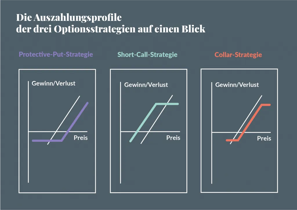 Die Auszahlungsprofile der drei Optionsstrategien nebeneinander: Protective Put, Short Call und Collar