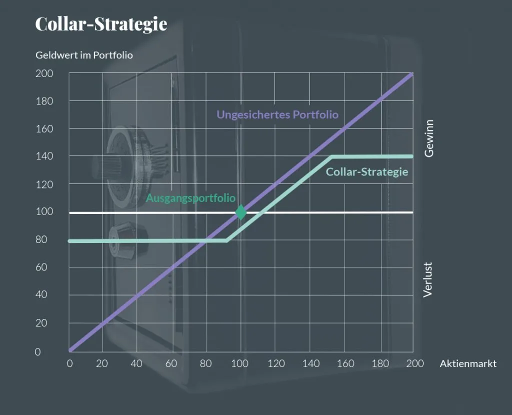 Diagramm: die Collar-Strategie begrenzt den Verlust nach unten und deckelt den Gewinn ab etwa 140, das ungesicherte Portfolio läuft gerade weiter