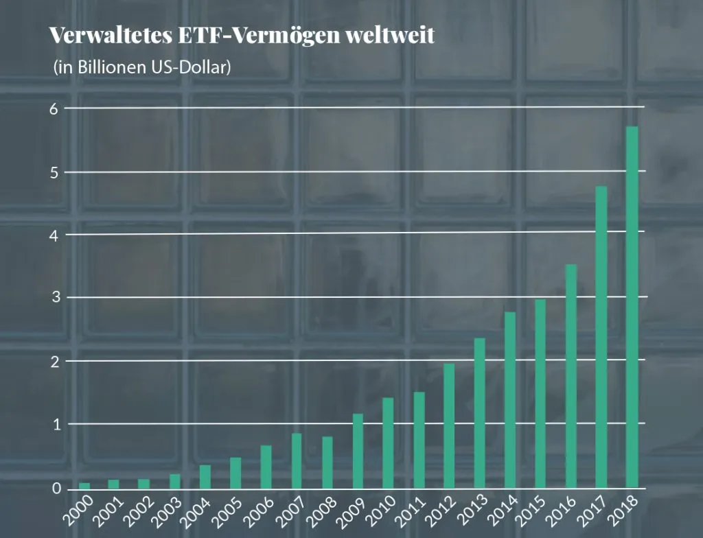 Balkendiagramm: das weltweit verwaltete ETF-Vermögen wächst von 2000 bis 2018 von nahe null auf knapp 6 Billionen US-Dollar