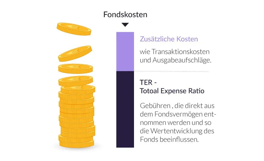 Balkendiagramm: die Fondskosten setzen sich aus der TER und zusätzlichen Kosten wie Transaktionskosten und Ausgabeaufschlägen zusammen