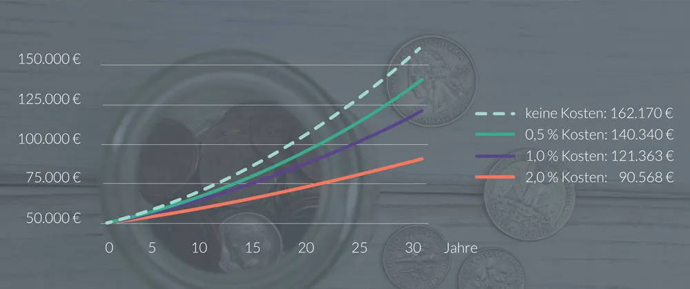 Liniendiagramm: aus 50.000 Euro werden nach 30 Jahren 162.170 Euro ohne Kosten, aber nur 90.568 Euro bei 2 Prozent Kosten pro Jahr
