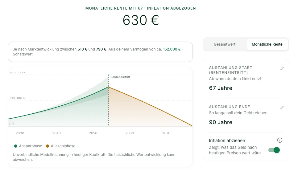 Screenshot des Zukunftsrechners mit aktiviertem Schalter Inflation abziehen: monatliche Auszahlung in heutiger Kaufkraft