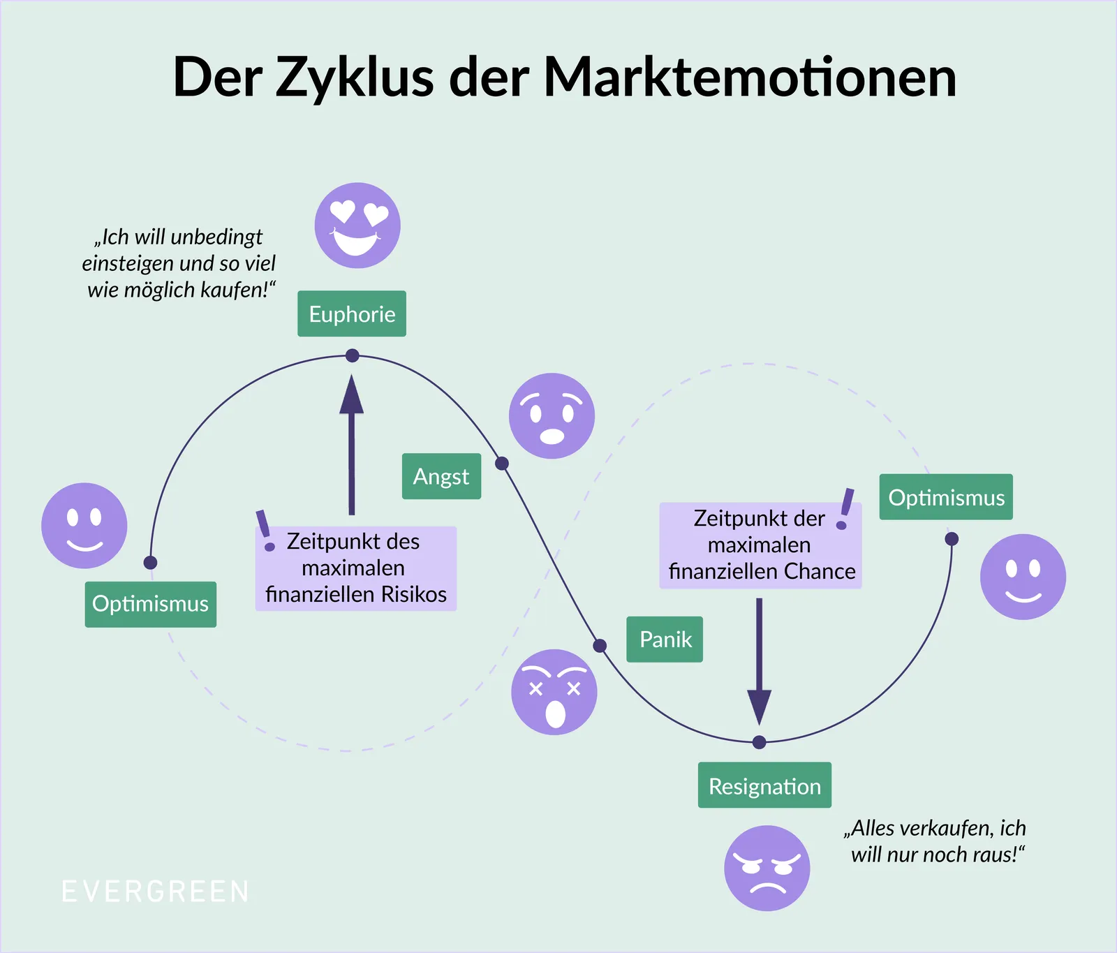 Der Zyklus der Marktemotionen: von Optimismus über Euphorie, dem Zeitpunkt des maximalen finanziellen Risikos, zu Angst, Panik und Resignation, dem Zeitpunkt der maximalen finanziellen Chance