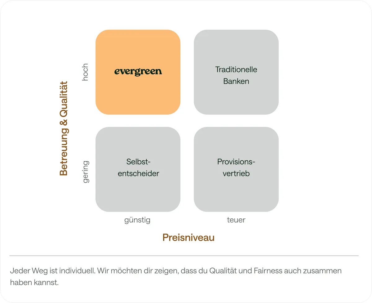 Positionierungsmatrix: Vier Wege der Geldanlage im Vergleich nach Betreuung und Preis – Evergreen steht für gute Betreuung zu einem fairen Preis